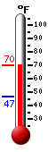 Currently: 54.9, Max: 58.1, Min: 46.6