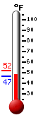 Currently: 58.6, Max: 72.0, Min: 44.4