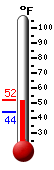 Currently: 61.0, Max: 61.0, Min: 37.4