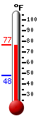 Currently: 62.2, Max: 62.2, Min: 47.7
