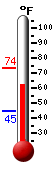 Currently: 76.5, Max: 76.6, Min: 45.9