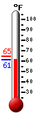 Currently: 80.1, Max: 80.4, Min: 48.4