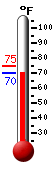 Currently: 88.3, Max: 95.5, Min: 60.6