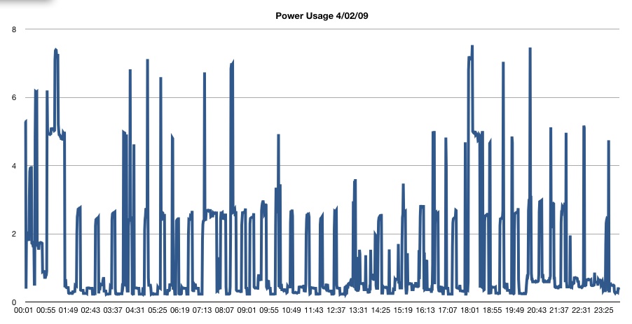 Power Usage 4/02/09