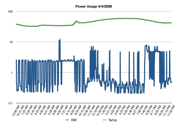 Power Usage w/ Temp, 040409