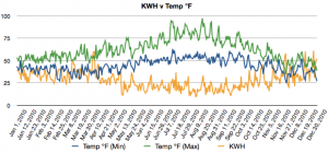 Energy and Temp for 2010